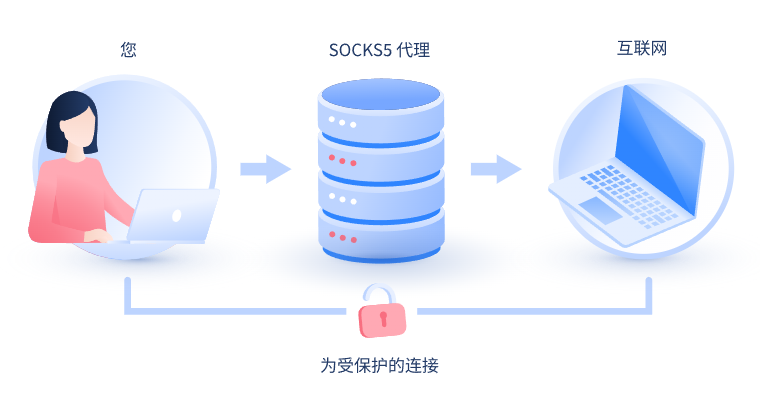 【南宁代理IP】什么是SOCKS和SOCKS5代理？